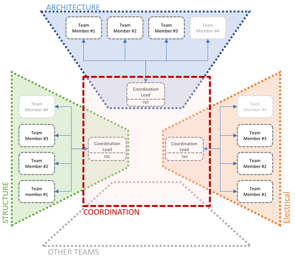 Тим BIM. Team structure. Project Team structure. BIM тим новости.